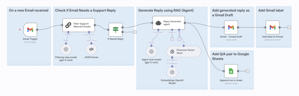 Knowledge-based email automation workflow